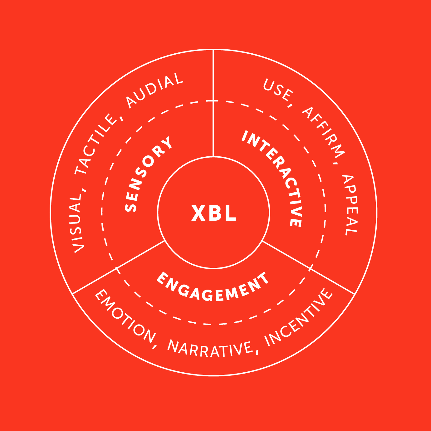 Experiential brand language diagram