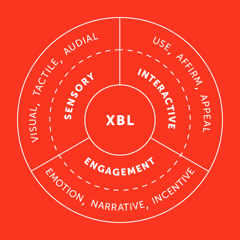 experiential brand language diagram