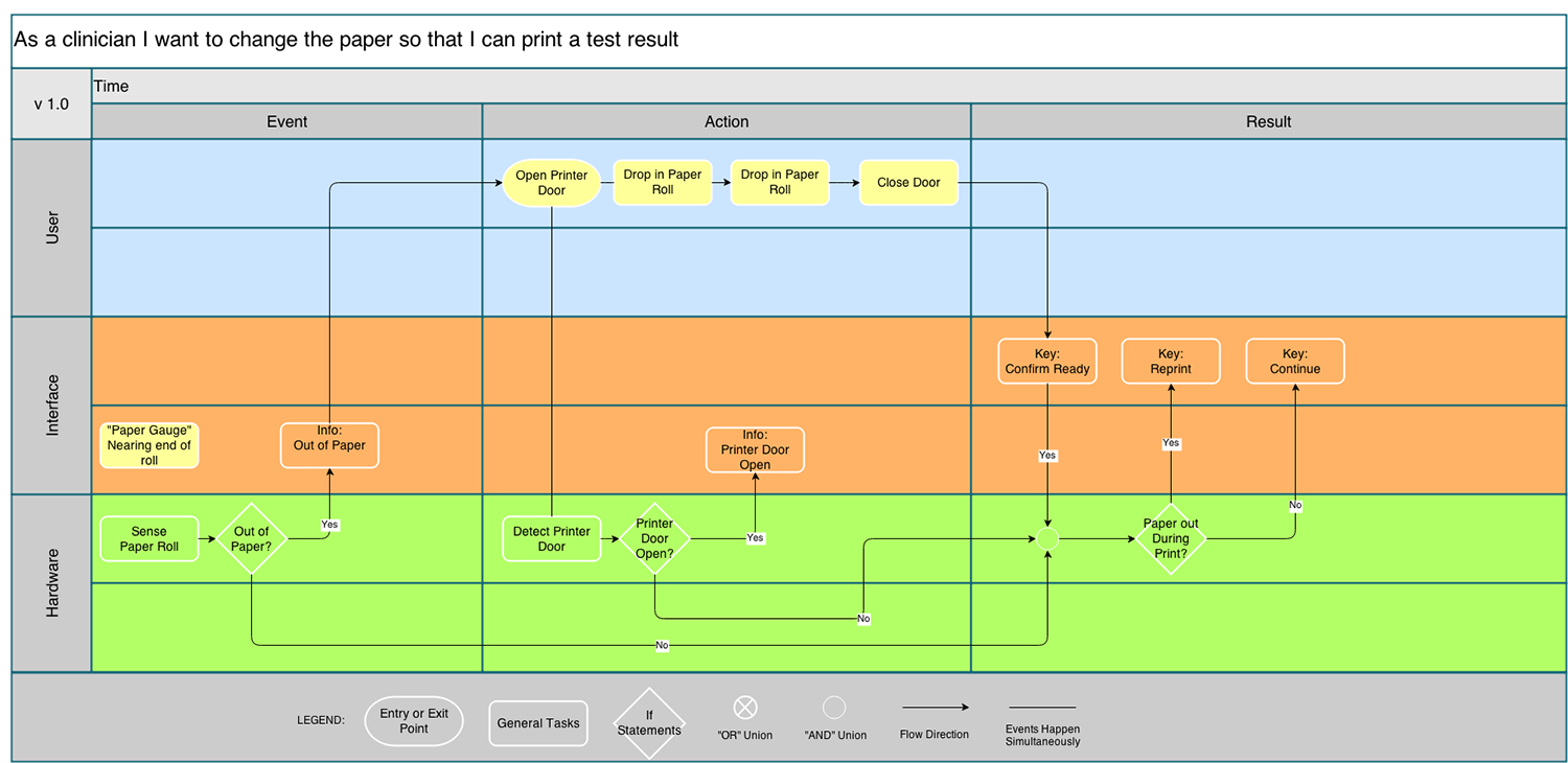 How Creating Swim Lanes Guides User Experience Design - Big Bang